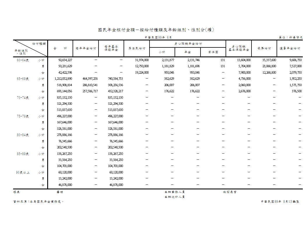 國民年金核付金額－按給付種類及年齡組別、性別分第2頁圖表